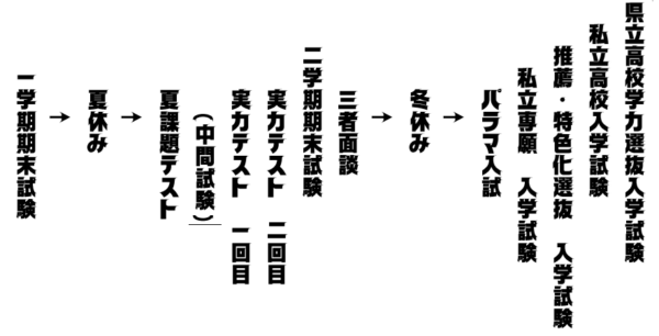 高校入試までの流れ